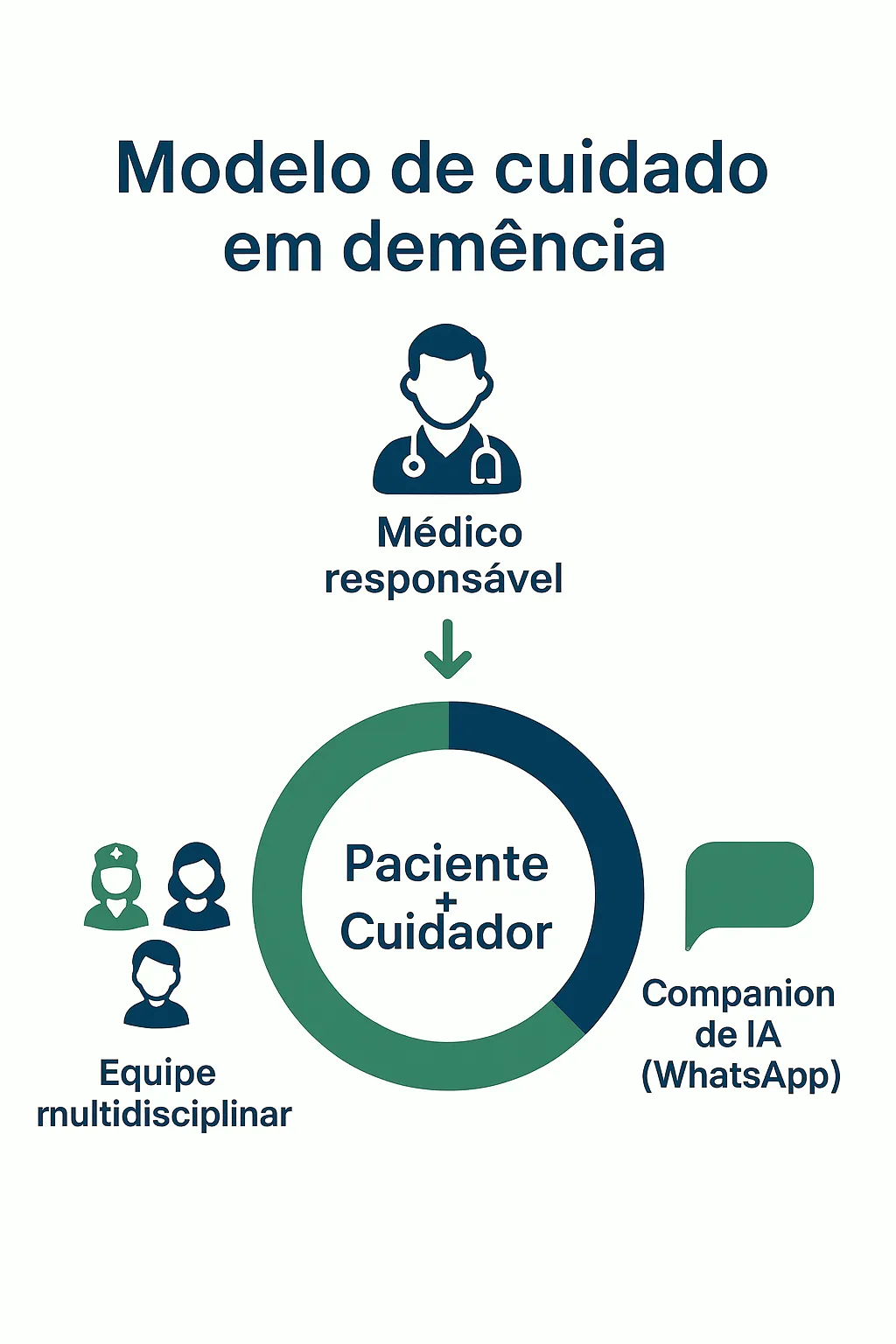 Diagrama do modelo de cuidado da Kuidar+, mostrando médico responsável, equipe multidisciplinar e Companion de IA no apoio ao paciente e cuidador.